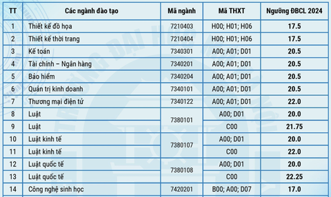 Hơn 70 trường đại học, học viện công bố điểm sàn xét điểm thi tốt nghiệp- Ảnh 9. Hơn 70 trường đại học, học viện công bố điểm sàn xét điểm thi tốt nghiệp- Ảnh 9.