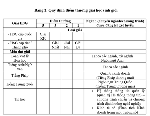 Trường đại học Thương mại công bố điểm chuẩn xét kết hợp điểm thi tốt nghiệp- Ảnh 3. Trường đại học Thương mại công bố điểm chuẩn xét kết hợp điểm thi tốt nghiệp- Ảnh 3.