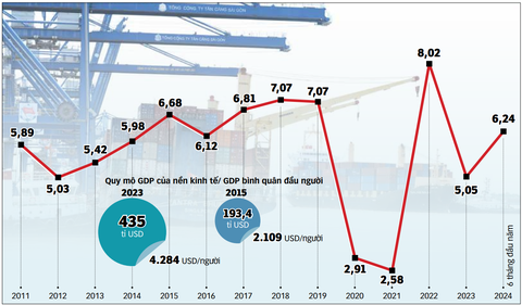Tăng trưởng GDP từ 2011 đến nay (năm 2020 và 2021 bị ảnh hưởng bởi dịch CoViD-19) - Ảnh: TỰ TRUNG - Đồ họa: N.KH. Tăng trưởng GDP từ 2011 đến nay (năm 2020 và 2021 bị ảnh hưởng bởi dịch COVID-19) - Ảnh: TỰ TRUNG - Đồ họa: N.KH.