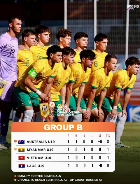 Trước trận gặp Úc, U19 Việt Nam chuẩn bị vấn đề... tâm lý- Ảnh 3. Bảng xếp hạng trước lượt 2 - Ảnh: SEASIA