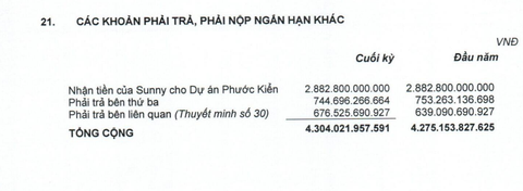 Những khoản nợ khủng phải trả của Quốc Cường Gia Lai- Ảnh 3. Báo cáo tài chính của QCG ghi nhận khoản phải trả 2.882 tỉ đồng cho vụ Phước Kiển - Ảnh chụp màn hình