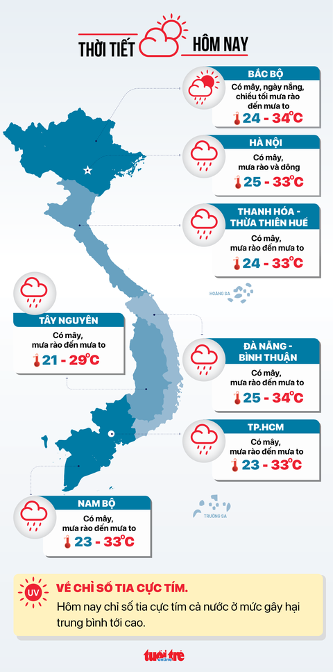 Tin tức sáng 22-7: Lãi suất liên ngân hàng tăng; Đình chỉ giao dịch một công ty chứng khoán- Ảnh 4. Dự báo thời tiết các vùng miền ngày 22-7