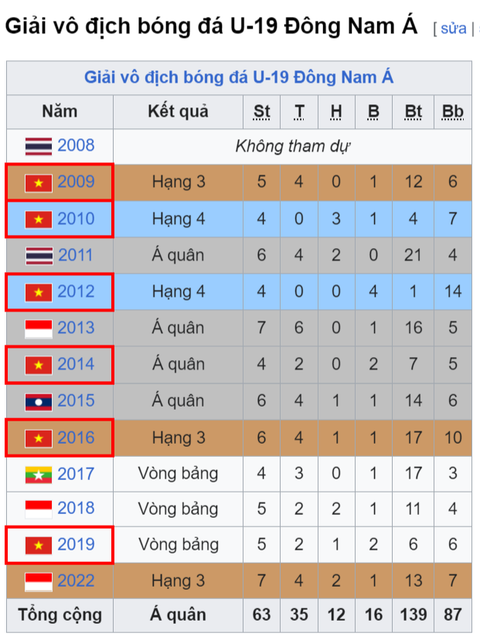 Báo động thành tích U19 Việt Nam ở Đông Nam Á- Ảnh 4. Thống kê thành tích U19 Việt Nam từ năm 2008 tại Giải U19 Đông Nam Á - Ảnh: WIKIPEDIA