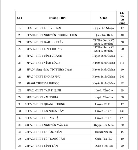 TP.HCM tuyển bổ sung 2.203 chỉ tiêu lớp 10 công lập tại 36 trường- Ảnh 3. Danh sách các trường tuyển bổ sung chỉ tiêu vào lớp 10 - Ảnh chụp màn hình