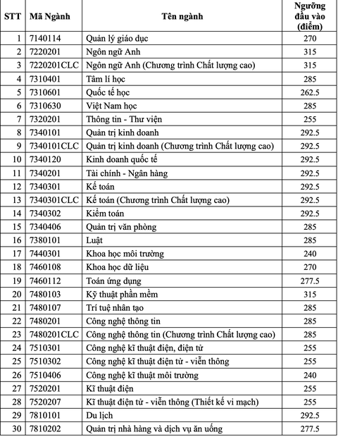Điểm sàn Trường đại học Sài Gòn cao nhất 24,5 điểm- Ảnh 3. Điểm sàn Trường đại học Sài Gòn cao nhất 24,5 điểm- Ảnh 3.
