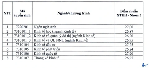 Điểm chuẩn xét kết hợp Trường đại học Kinh tế quốc dân cao nhất 28,16- Ảnh 2. Điểm chuẩn xét kết hợp Trường đại học Kinh tế quốc dân cao nhất 28,16- Ảnh 2.