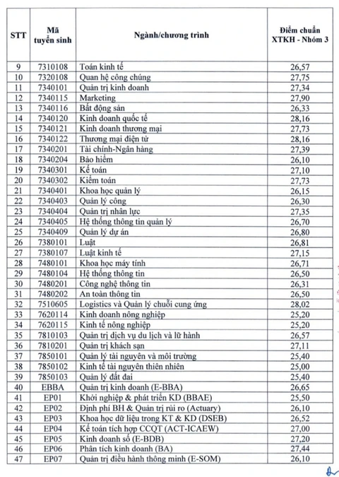 Điểm chuẩn xét kết hợp Trường đại học Kinh tế quốc dân cao nhất 28,16- Ảnh 3. Điểm chuẩn xét kết hợp Trường đại học Kinh tế quốc dân cao nhất 28,16- Ảnh 3.