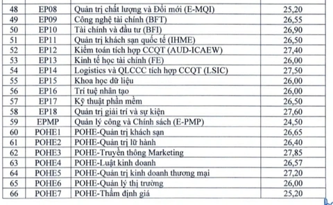Điểm chuẩn xét kết hợp Trường đại học Kinh tế quốc dân cao nhất 28,16- Ảnh 4. Điểm chuẩn xét kết hợp Trường đại học Kinh tế quốc dân cao nhất 28,16- Ảnh 4.