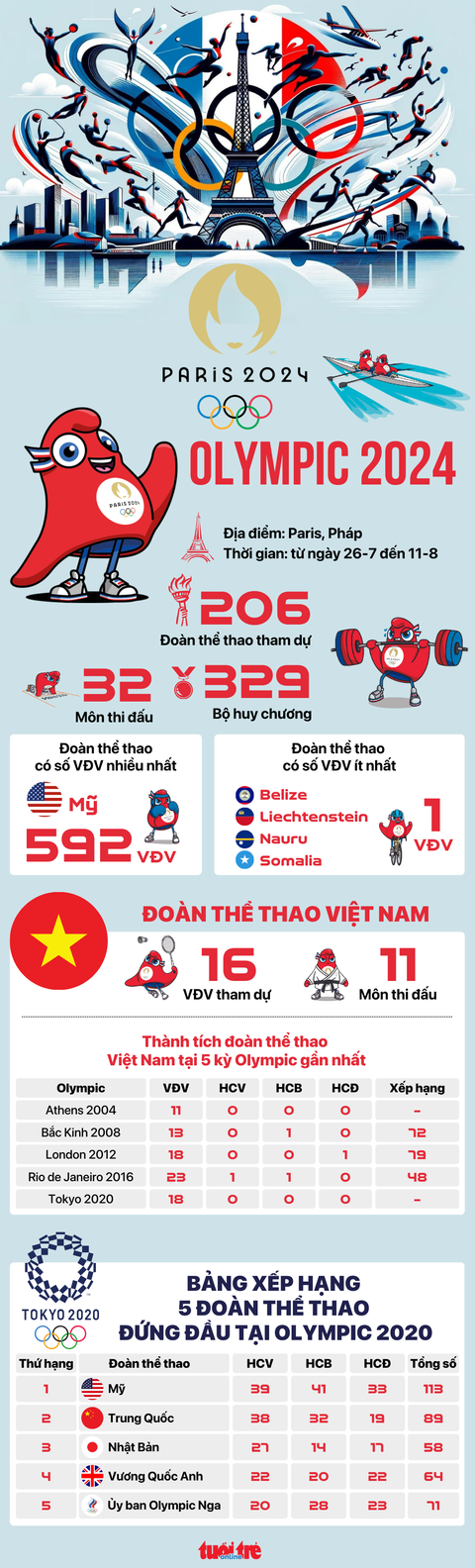 VĐV tị nạn và giấc mơ Olympic- Ảnh 2. Những thông tin trước thềm Olympic Paris 2024 - Đồ họa: AN BÌNH