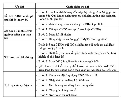 VinaPhone hỗ trợ khách hàng nâng cấp điện thoại 4G miễn phí- Ảnh 3. VinaPhone hỗ trợ khách hàng nâng cấp điện thoại 4G miễn phí- Ảnh 3.