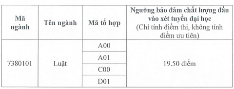 Điểm sàn chưa tới 5 điểm/môn có thể xét tuyển vào nhiều ngành 'hot'?- Ảnh 7. Điểm sàn chưa tới 5 điểm/môn có thể xét tuyển vào nhiều ngành 'hot'?- Ảnh 7.