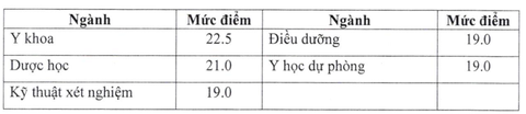 Điểm sàn chưa tới 5 điểm/môn có thể xét tuyển vào nhiều ngành 'hot'?- Ảnh 3. Điểm sàn chưa tới 5 điểm/môn có thể xét tuyển vào nhiều ngành 'hot'?- Ảnh 3.