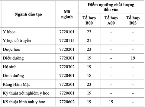 Điểm sàn Trường đại học Y khoa Phạm Ngọc Thạch: 18 - 23 điểm- Ảnh 2. Điểm sàn Trường đại học Y khoa Phạm Ngọc Thạch: 18 - 23 điểm- Ảnh 2.