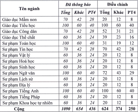 Chỉ tiêu sư phạm hầu hết các trường đại học bị cắt giảm mạnh- Ảnh 2. Chỉ tiêu sư phạm Trường đại học Cần Thơ bị cắt giảm so với đăng ký của trường - Ảnh: M.G.