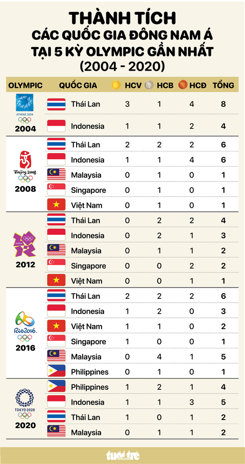 Thành tích các nước Đông Nam Á ở các kỳ Olympic gần đây- Ảnh 1. Thành tích các nước Đông Nam Á tại 5 kỳ Olympic gần nhất - Đồ họa: AN BÌNH