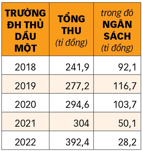 Bất ngờ trường tỉnh doanh thu gần 400 tỉ đồng- Ảnh 6. Bất ngờ trường tỉnh doanh thu gần 400 tỉ đồng- Ảnh 6.