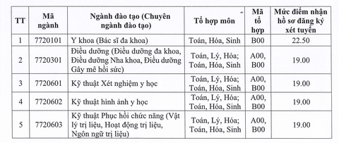Điểm sàn chưa tới 5 điểm/môn có thể xét tuyển vào nhiều ngành 'hot'?- Ảnh 6. Điểm sàn chưa tới 5 điểm/môn có thể xét tuyển vào nhiều ngành 'hot'?- Ảnh 6.