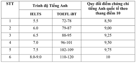 Trường ĐH Khoa học xã hội và Nhân văn công bố điểm chuẩn xét kết hợp IELTS- Ảnh 2. Trường ĐH Khoa học xã hội và Nhân văn công bố điểm chuẩn xét kết hợp IELTS- Ảnh 2.