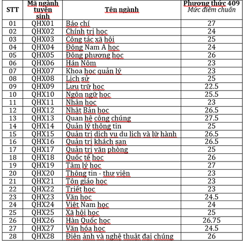 Trường ĐH Khoa học xã hội và Nhân văn công bố điểm chuẩn xét kết hợp IELTS- Ảnh 3. Trường ĐH Khoa học xã hội và Nhân văn công bố điểm chuẩn xét kết hợp IELTS- Ảnh 3.