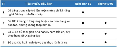 Lần đầu quy định kỹ năng nghề giáo viên lái ô tô: Có hợp lý?- Ảnh 2. Từ đây, có thể thấy rằng quy định của thông tư số 05/2024/TT-BLĐTBXH có nghĩa là (2 + 3 + 4) = chứng chỉ kỹ năng nghề = 1, nên điều kiện đầu tiên của nghị định số 65/2016/NĐ-CP sẽ không còn cần thiết nữa.