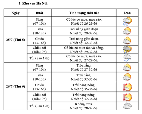 Thời tiết Hà Nội và TP.HCM 2 ngày Quốc tang Tổng bí thư Nguyễn Phú Trọng- Ảnh 2. Thời tiết Hà Nội ngày 25 và 26-7 - Ảnh: NCHMF