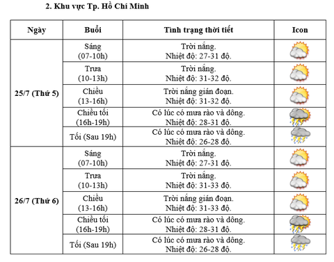 Thời tiết Hà Nội và TP.HCM 2 ngày Quốc tang Tổng bí thư Nguyễn Phú Trọng- Ảnh 3. Thời tiết TP.HCM ngày 25 và 26-7 - Ảnh: NCHMF