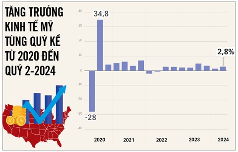 Kinh tế Mỹ phục hồi, tin tốt cho kinh tế toàn cầu- Ảnh 1. Nguồn: AFP, Bộ Thương mại Mỹ - Đồ họa: T.ĐẠT