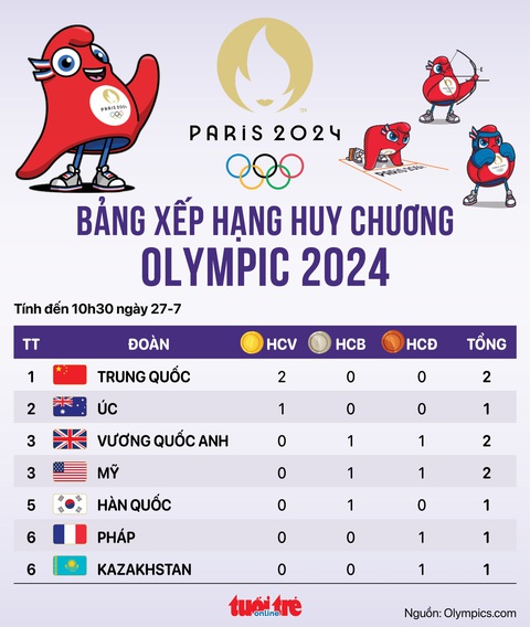 Bảng xếp hạng huy chương Olympic 2024 tối 27-7: Trung Quốc tạm dẫn đầu- Ảnh 1. Bảng tổng sắp huy chương Olympic 2024 tính đến 23h ngày 27-7 - Đồ họa: AN BÌNH