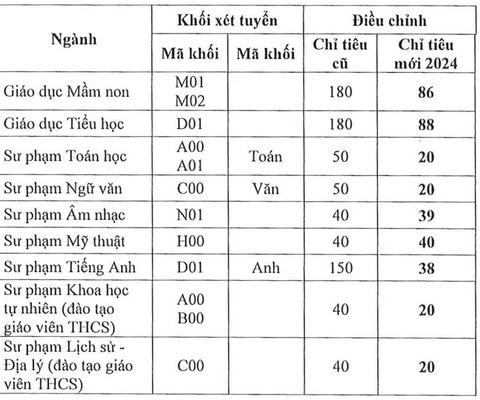 Trường đại học Sài Gòn được giao chỉ tiêu thêm 6 ngành sư phạm- Ảnh 3. Thông báo điều chỉnh chỉ tiêu sư phạm hồi giữa tháng 7 của Trường đại học Sài Gòn - Ảnh: M.G.
