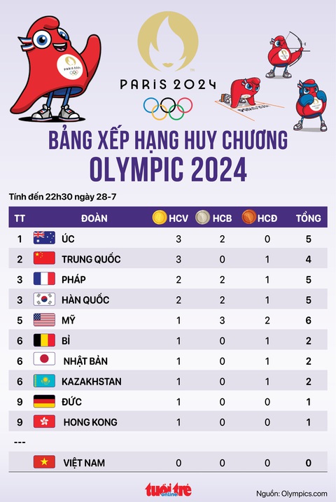 Bảng xếp hạng huy chương Olympic 2024 tối 28-7: Úc vẫn dẫn đầu, Pháp và Hàn Quốc đồng hạng- Ảnh 1. Bảng xếp hạng huy chương Olympic 2024 tối 28-7: Mỹ đứng thứ 5 - Đồ họa: AN BÌNH