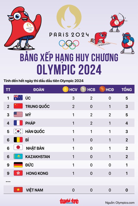 Bảng xếp hạng huy chương Olympic 2024 sáng 28-7: Úc qua mặt Trung Quốc- Ảnh 1. Bảng xếp hạng huy chương Olympic 2024 mới nhất: Úc tạm đứng trên Trung Quốc