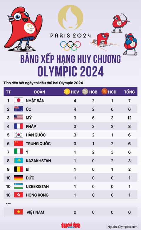 Bảng xếp hạng huy chương Olympic 2024 sáng 29-7: Nhật Bản dẫn đầu, Úc thứ 2- Ảnh 1. Bảng xếp hạng huy chương Olympic 2024 sáng 28-7: Nhật Bản dẫn đầu, Úc thứ 2 - Đồ họa: AN BÌNH