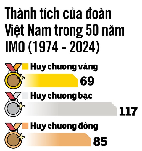 Thăng trầm 50 năm Việt Nam dự 'World Cup toán học'- Ảnh 3. Đồ họa: N.KH.