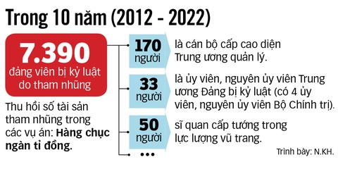 Tổng Bí thư Nguyễn Phú Trọng: Chống tham nhũng bằng trái tim vì nước, vì dân- Ảnh 3. Tổng Bí thư Nguyễn Phú Trọng: Chống tham nhũng bằng trái tim vì nước, vì dân- Ảnh 3.