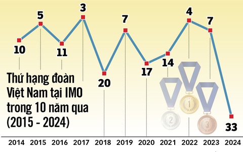 Thăng trầm 50 năm Việt Nam dự 'World Cup toán học'- Ảnh 2. Đồ họa: N.KH.
