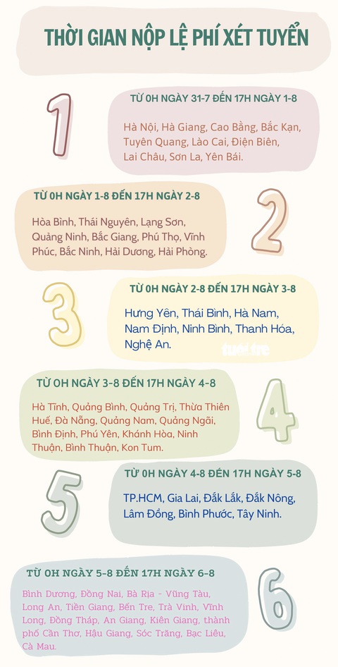 Gần hết hạn đăng ký xét tuyển, những sai lầm thí sinh cần tránh- Ảnh 2. Gần hết hạn đăng ký xét tuyển, những sai lầm thí sinh cần tránh- Ảnh 2.