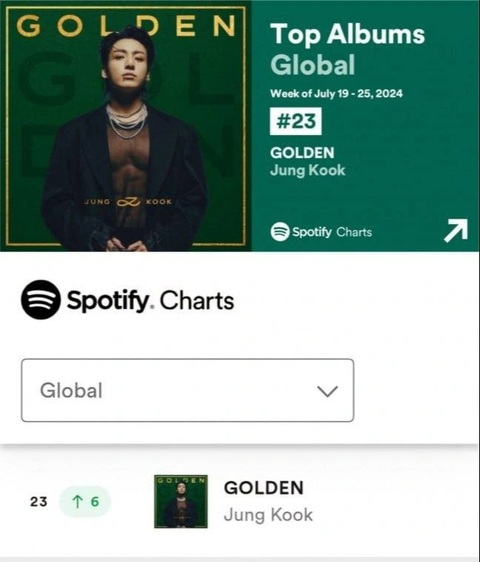 Album solo Golden vượt sáu bậc và đạt vị trí thứ 23 - Ảnh: Allkpop Tin tức giải trí 29-7: Disney làm mới nhạc phim của The Lion King; AMEE tái xuất- Ảnh 9.