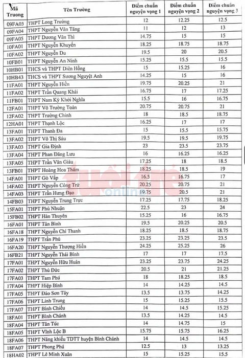 TP.HCM công bố điểm chuẩn vào lớp 10 năm 2024- Ảnh 2. TP.HCM công bố điểm chuẩn vào lớp 10 năm 2024- Ảnh 2.