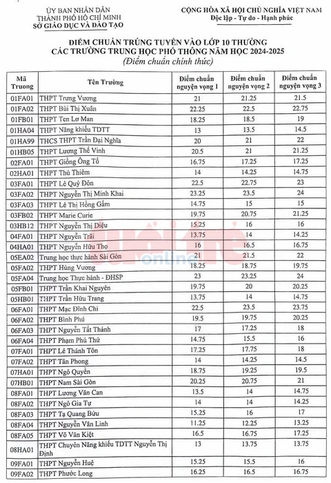 TP.HCM công bố điểm chuẩn vào lớp 10 năm 2024- Ảnh 1. TP.HCM công bố điểm chuẩn vào lớp 10 năm 2024- Ảnh 1.