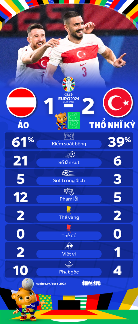 Thổ Nhĩ Kỳ vào tứ kết Euro 2024 sau chiến thắng nghẹt thở trước Áo- Ảnh 4. Thông số thống kê trận Áo và Thổ Nhĩ Kỳ - Đồ họa: AN BÌNH