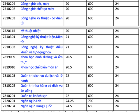 Trường đại học Công Thương TP.HCM: 600 điểm đánh giá năng lực có thể đậu nhiều ngành- Ảnh 3. Điểm chuẩn được công bố ở trên chưa gồm điểm ưu tiên khu vực và ưu tiên đối tượng.