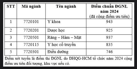 Điểm chuẩn đánh giá năng lực Khoa Y Đại học Quốc gia TP.HCM: 746 - 943- Ảnh 2. Điểm chuẩn phương thức xét tuyển theo kỳ thi đánh giá năng lực năm 2024 do Đại học Quốc gia TP.HCM tổ chức