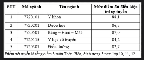 Điểm chuẩn đánh giá năng lực Khoa Y Đại học Quốc gia TP.HCM: 746 - 943- Ảnh 4. Điểm chuẩn phương thức ưu tiên xét tuyển thẳng học sinh giỏi nhất trường THPT theo quy định của Đại học Quốc gia TP.HCM