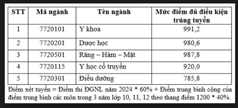 Điểm chuẩn đánh giá năng lực Khoa Y Đại học Quốc gia TP.HCM: 746 - 943- Ảnh 5. Điểm chuẩn phương thức xét tuyển kết hợp kết quả thi đánh giá năng lực 2024 và kết quả học tập THPT