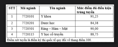Điểm chuẩn đánh giá năng lực Khoa Y Đại học Quốc gia TP.HCM: 746 - 943- Ảnh 6. Điểm chuẩn phương thức xét tuyển dựa trên kết quả các kỳ thi quốc tế