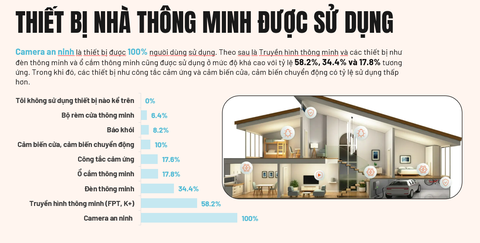 3 năm bứt tốc, FPT Smart Home dẫn đầu thị trường nhà thông minh Việt Nam- Ảnh 2. Camera an ninh được sử dụng phổ biến tại Việt Nam, chiếm 100% người dùng sử dụng. Theo báo cáo Q&Me