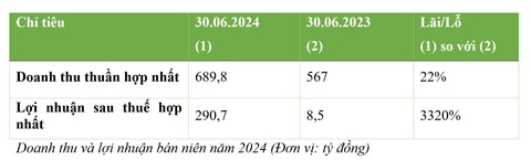 Sắp lên sàn UPCoM, BCG Energy (BGE) công bố lợi nhuận tăng gấp 33 lần- Ảnh 2. Tính đến ngày 30-6-2024, tổng tài sản hợp nhất công ty đạt 19.964,8 tỉ đồng, tăng trưởng 5% so với đầu năm. Sự gia tăng này chủ yếu do các khoản đầu tư mới, đáng chú ý nhất là khoản đầu tư vào Nhà máy đốt rác phát điện Tâm Sinh Nghĩa tại xã Thái Mỹ, huyện Củ Chi, TP.HCM.