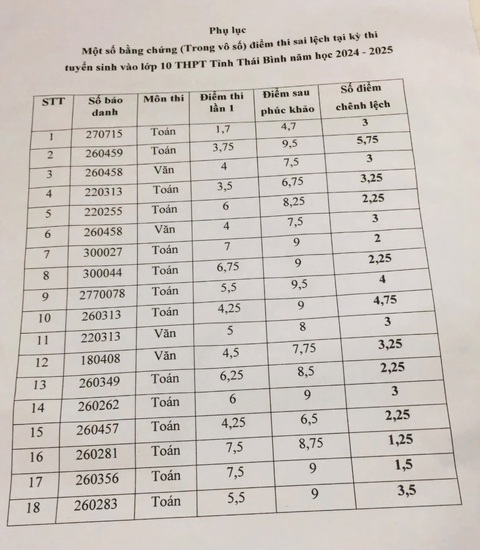 Thanh tra đột xuất kỳ thi vào lớp 10 ở Thái Bình- Ảnh 2. Điểm thi công bố và điểm phúc khảo vào lớp 10 tại Thái Bình năm học 2024-2025 có sai số lớn gây bức xúc, không ít thí sinh bị sốc khi tra cứu kết quả - Ảnh: KHÁNH LINH chụp lại