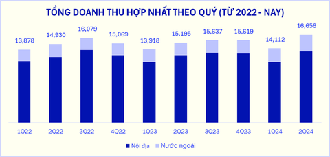 Xuất khẩu quý 2 tăng mạnh góp phần đưa doanh thu Vinamilk lập đỉnh- Ảnh 1. Tổng doanh thu hợp nhất quý 2-2024 của Vinamilk