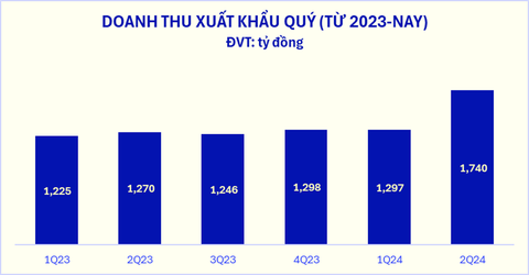 Xuất khẩu quý 2 tăng mạnh góp phần đưa doanh thu Vinamilk lập đỉnh- Ảnh 2. Doanh thu đến từ mảng xuất khẩu của Vinamilk ghi nhận tăng trưởng